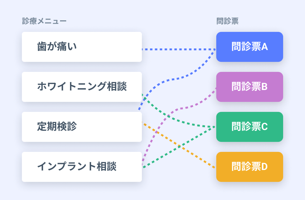問診カスタマイズ