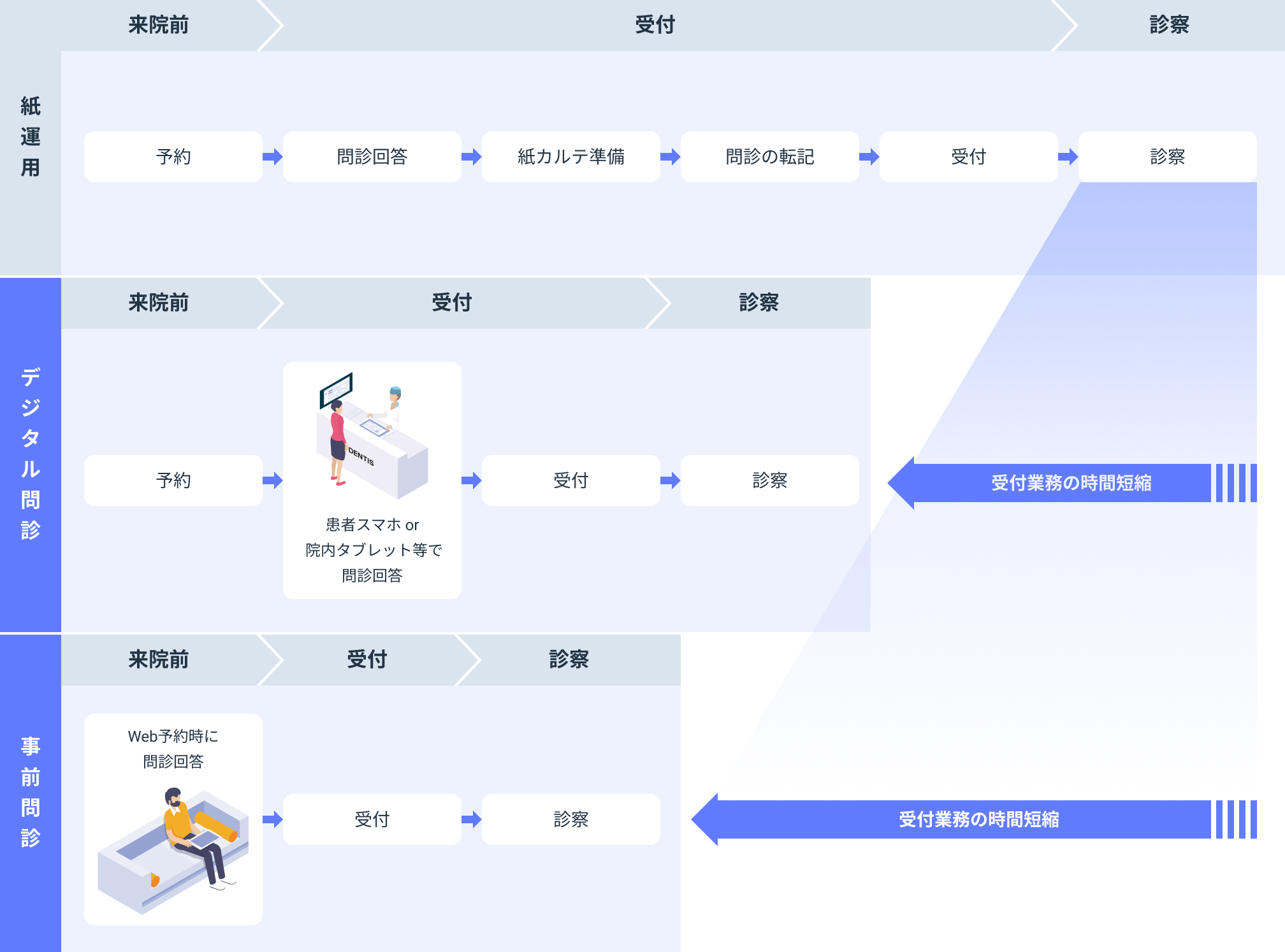 DentisWeb問診フロー