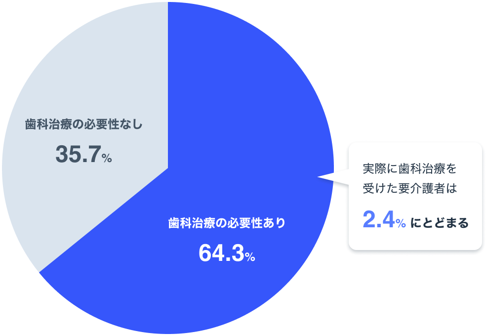 要介護者の口腔情報と歯科治療の必要性グラフ