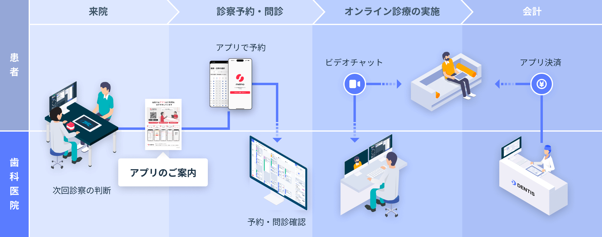 オンライン診療の流れ