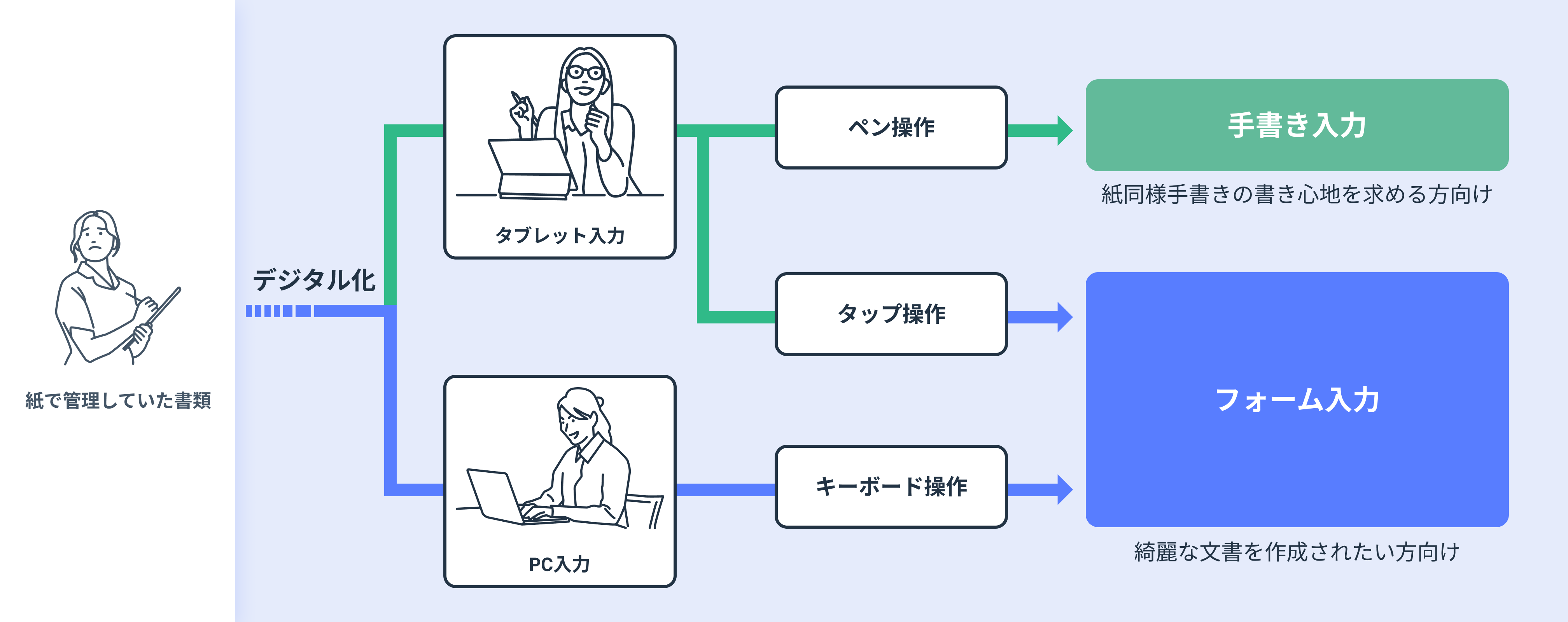 文書作成の種類