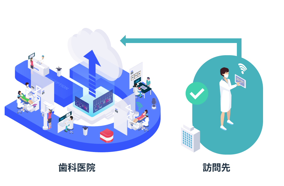 訪問先からカルテ閲覧・記録イメージ